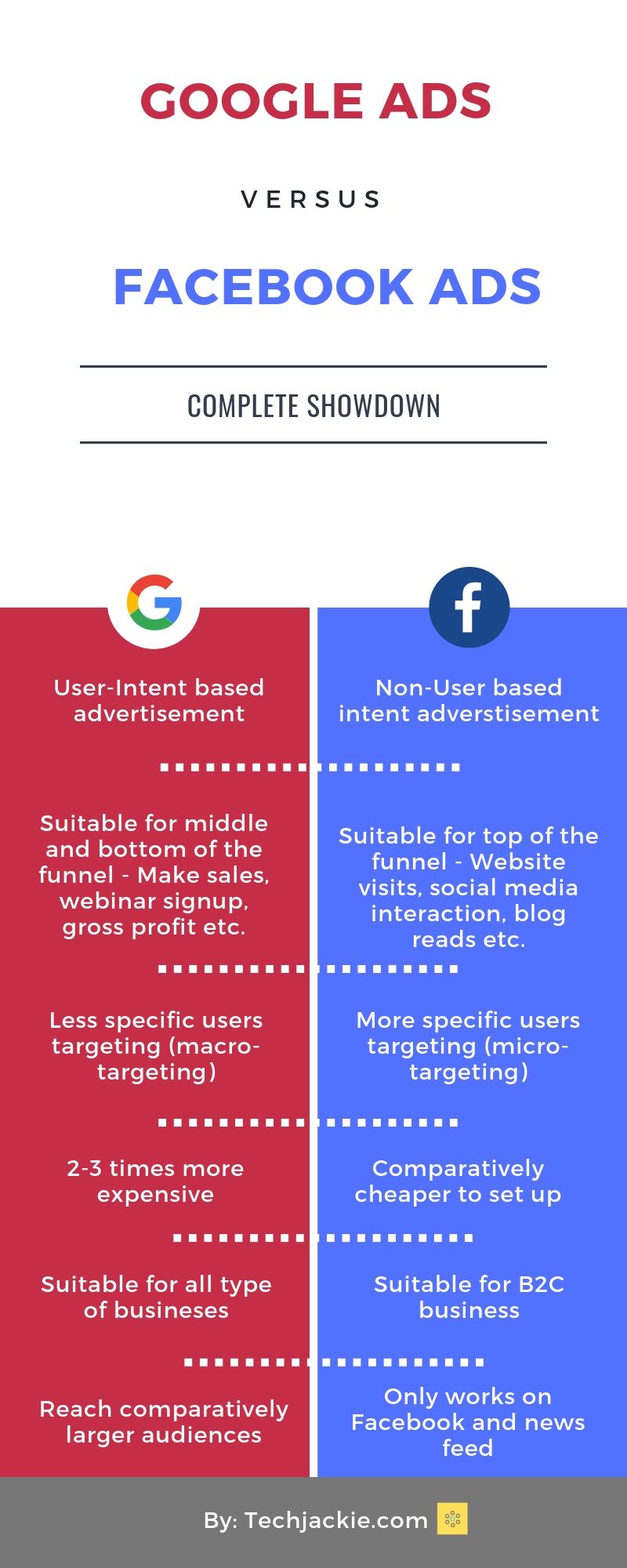 google adwords vs facebook ads - infographic