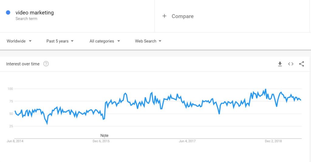 google trend for video marketing