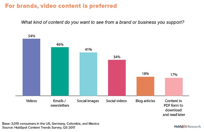 Video content trend