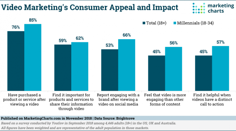 Video marketing consumer's appeal