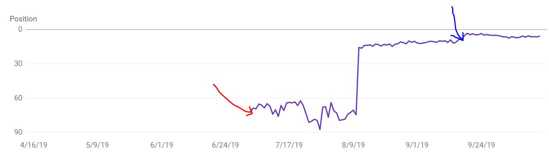 time to reach first page without backlinks