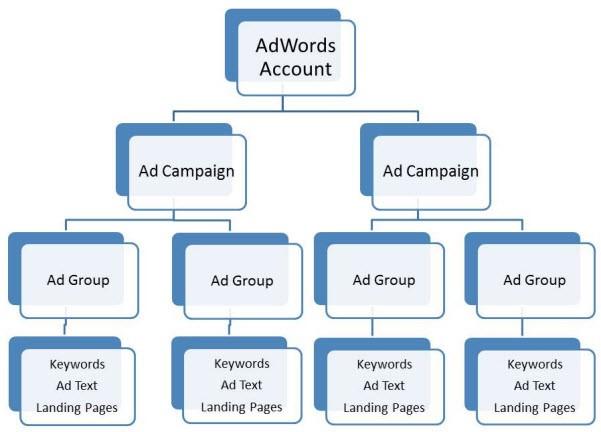 Google AdWords Basics: Guide For Beginners - Techjackie