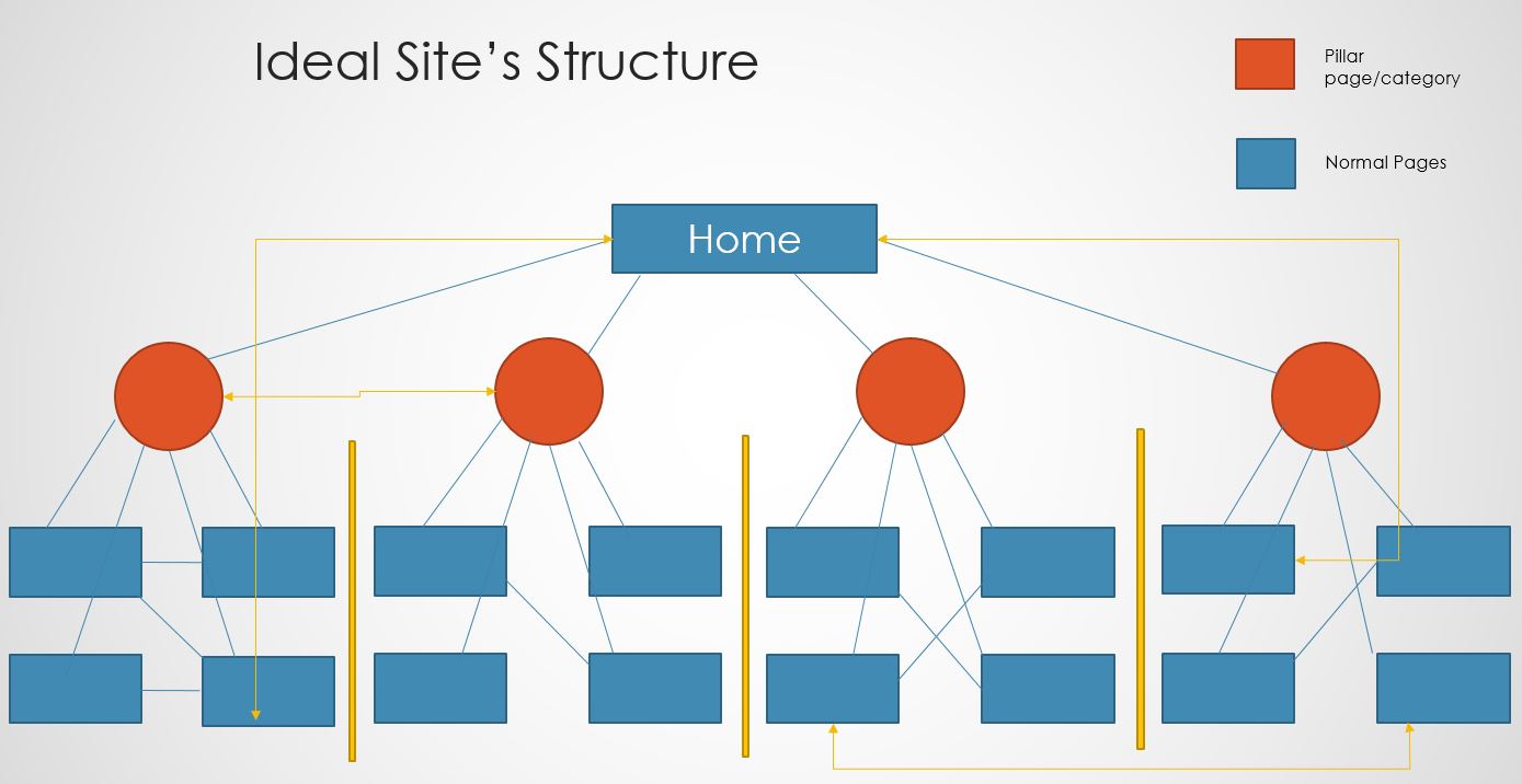 site structure for hotel website