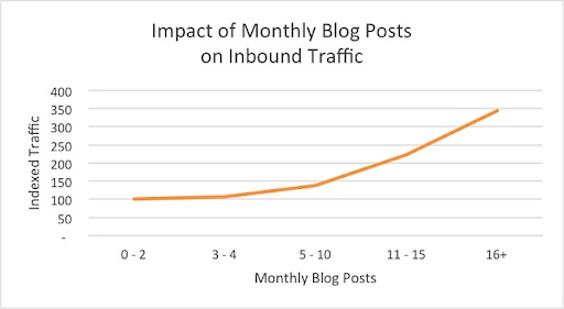 blog more, get more traffic