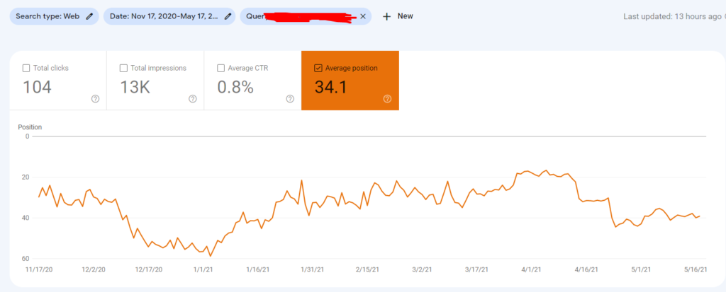 CTR Manipulation